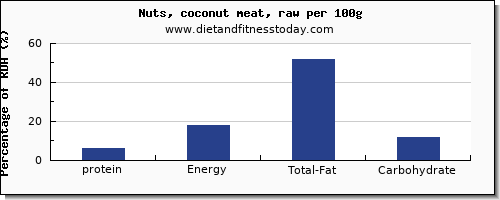 protein and nutrition facts in coconut meat per 100g